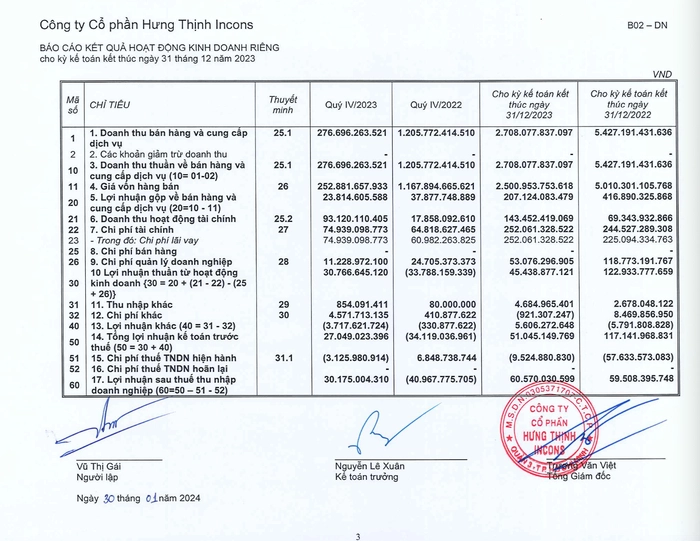 Kết quả hoạt động kinh doanh năm 2023 công ty Hưng Thịnh Incons